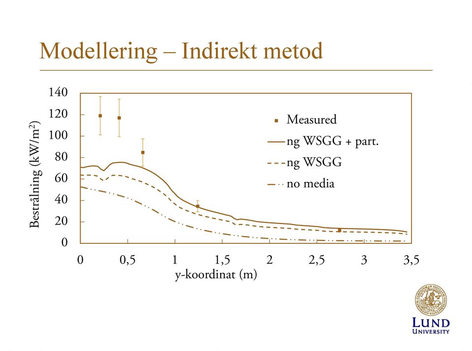 Measured ng WSGG + part.