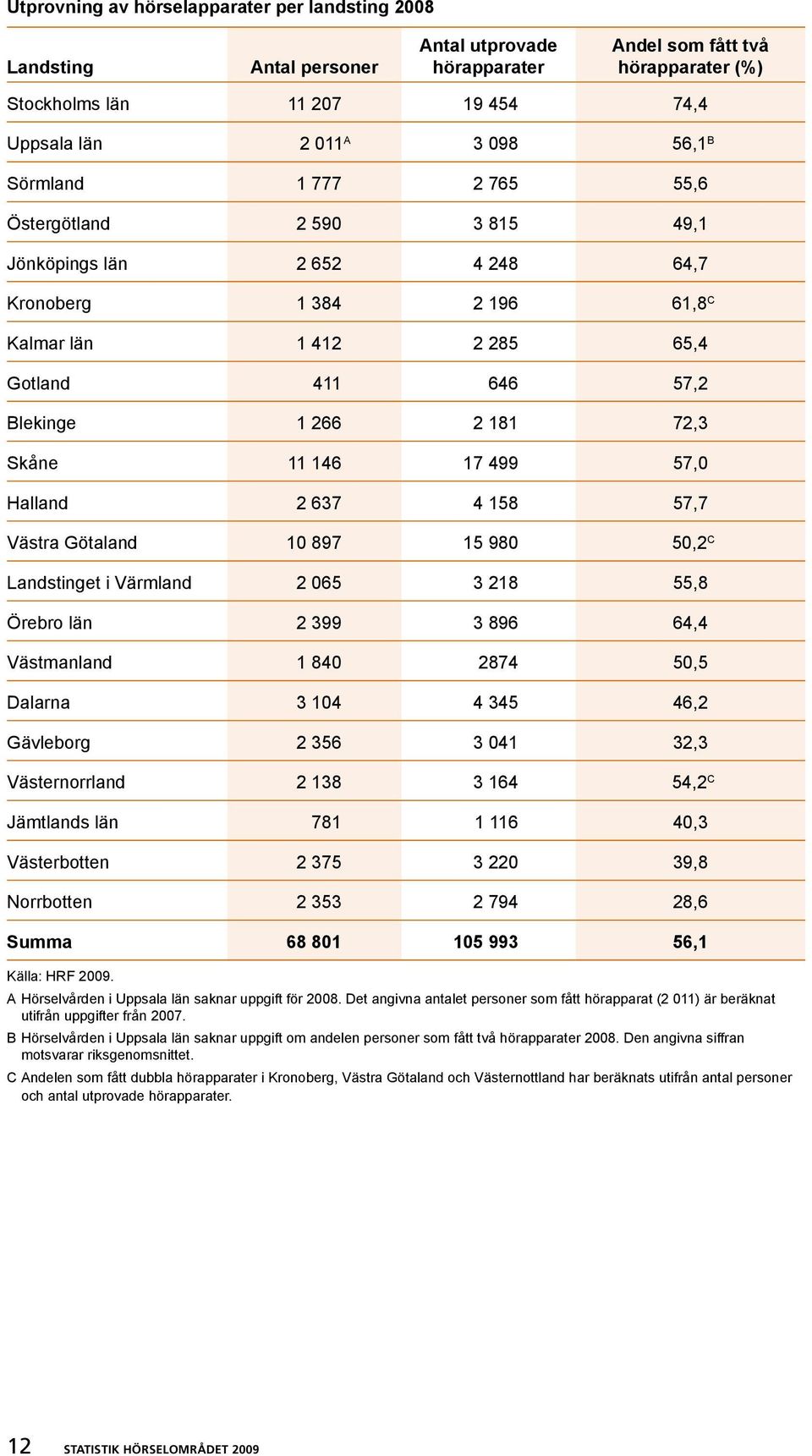 Skåne 11 146 17 499 57,0 Halland 2 637 4 158 57,7 Västra Götaland 10 897 15 980 50,2 C Landstinget i Värmland 2 065 3 218 55,8 Örebro län 2 399 3 896 64,4 Västmanland 1 840 2874 50,5 Dalarna 3 104 4