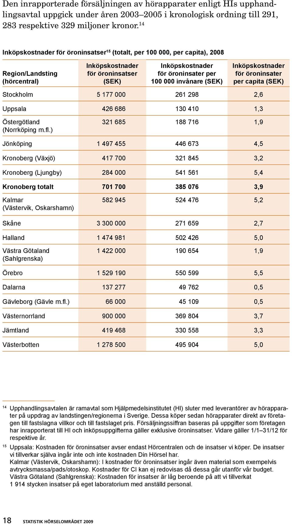 invånare (SEK) Inköpskostnader för öroninsater per capita (SEK) Stockholm 5 177 000 261 298 2,6 Uppsala 426 686 130 410 1,3 Östergötland (Norrköping m.fl.