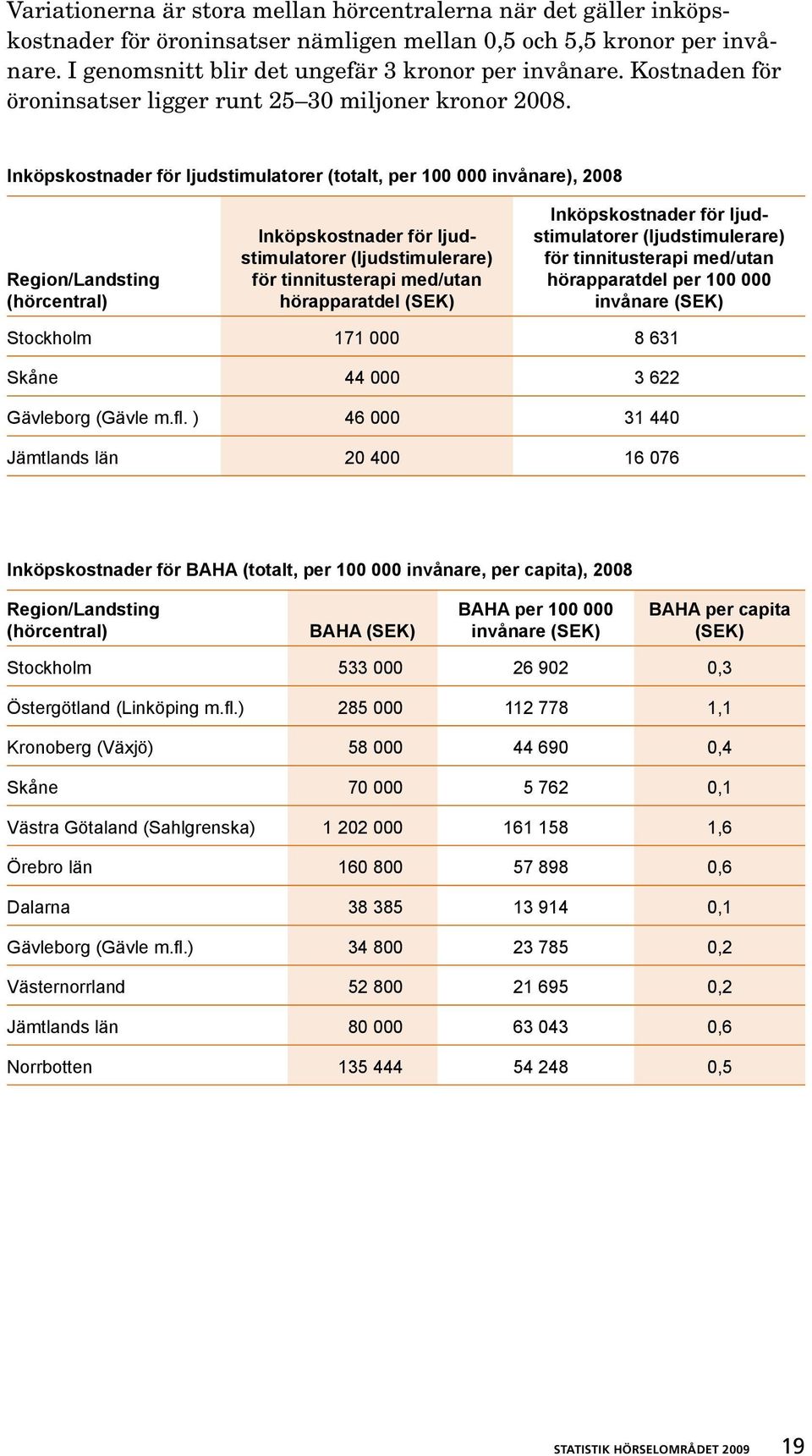 Inköpskostnader för ljudstimulatorer (totalt, per 100 000 invånare), 2008 Region/Landsting (hörcentral) Inköpskostnader för ljudstimulatorer (ljudstimulerare) för tinnitusterapi med/utan