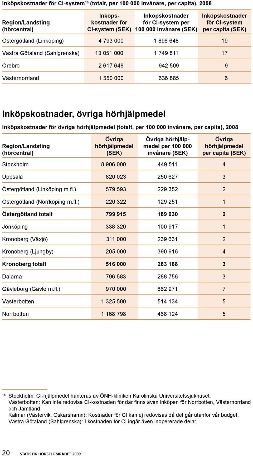 Västernorrland 1 550 000 636 885 6 Inköpskostnader, övriga hörhjälpmedel Inköpskostnader för övriga hörhjälpmedel (totalt, per 100 000 invånare, per capita), 2008 Region/Landsting (hörcentral) Övriga