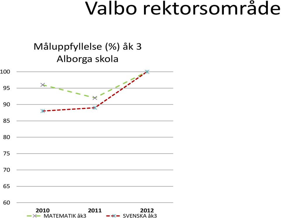 Alborga skola 95 85 75 65