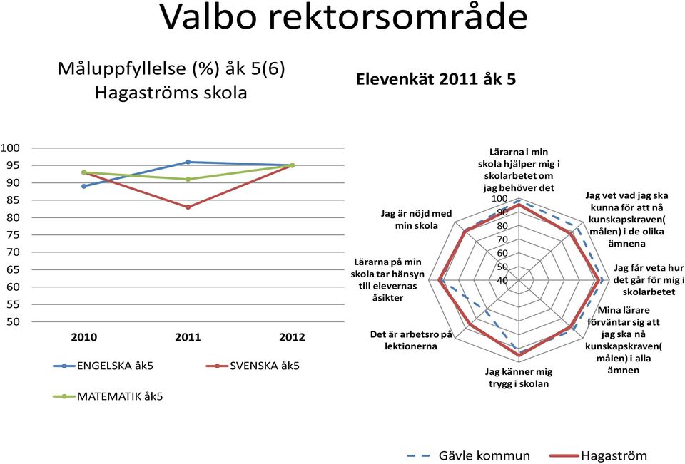 hjälper mig i skolarbetet om jag behöver det 40 Jag känner mig trygg i skolan Jag vet vad jag ska kunna för att nå kunskapskraven( målen) i de