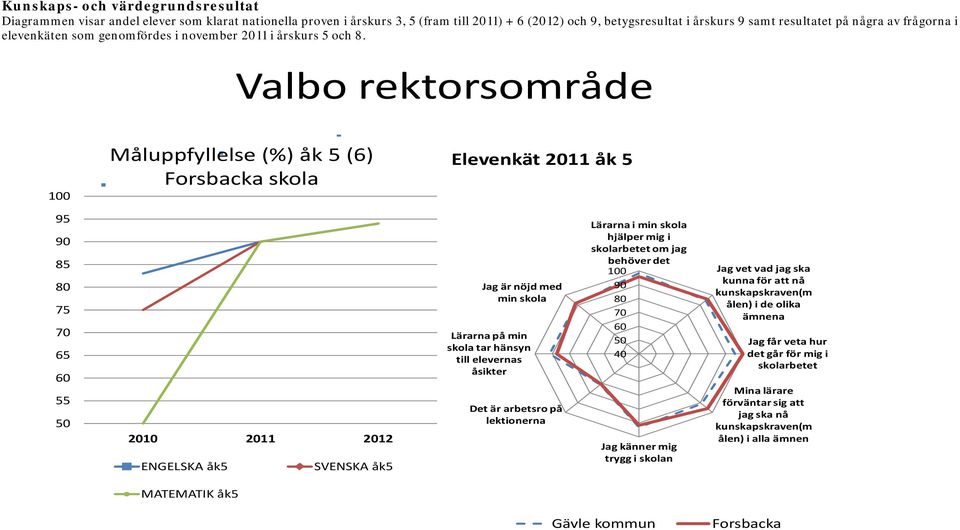 Valbo rektorsområde Måluppfyllelse (%) åk 5 (6) Forsbacka skola Elevenkät 2011 åk 5 95 85 75 65 55 2010 2011 2012 ENGELSKA åk5 SVENSKA åk5 Jag är nöjd med min skola Lärarna på min skola tar hänsyn