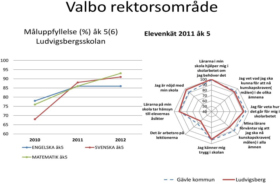 hjälper mig i skolarbetet om jag behöver det 40 Jag känner mig trygg i skolan Jag vet vad jag ska kunna för att nå kunskapskraven( målen) i de