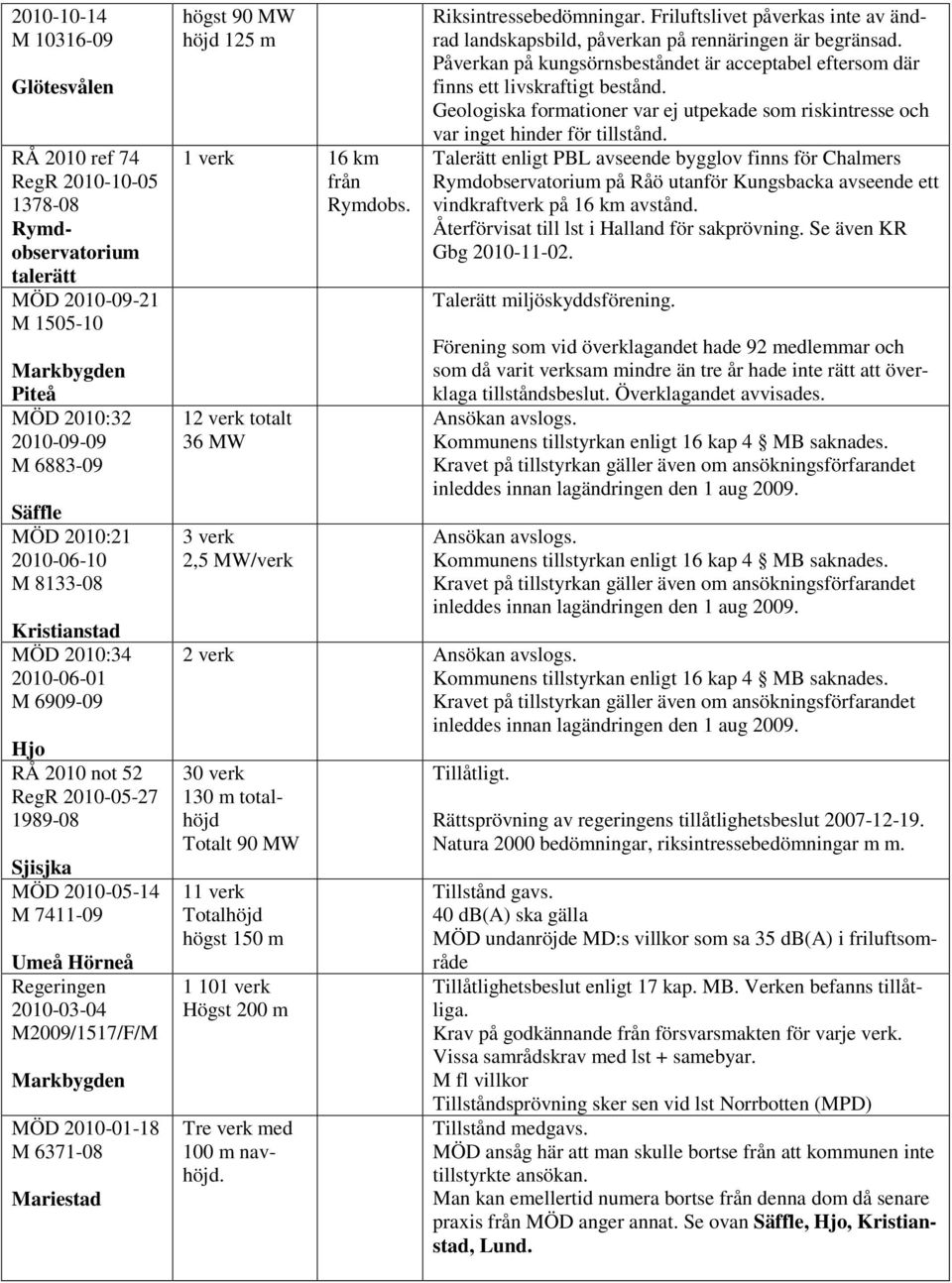 Markbygden MÖD 2010-01-18 M 6371-08 Mariestad högst 90 MW höjd 125 m 1 verk 16 km från Rymdobs. 12 verk totalt 36 MW 3 verk 2,5 MW/verk Riksintressebedömningar.