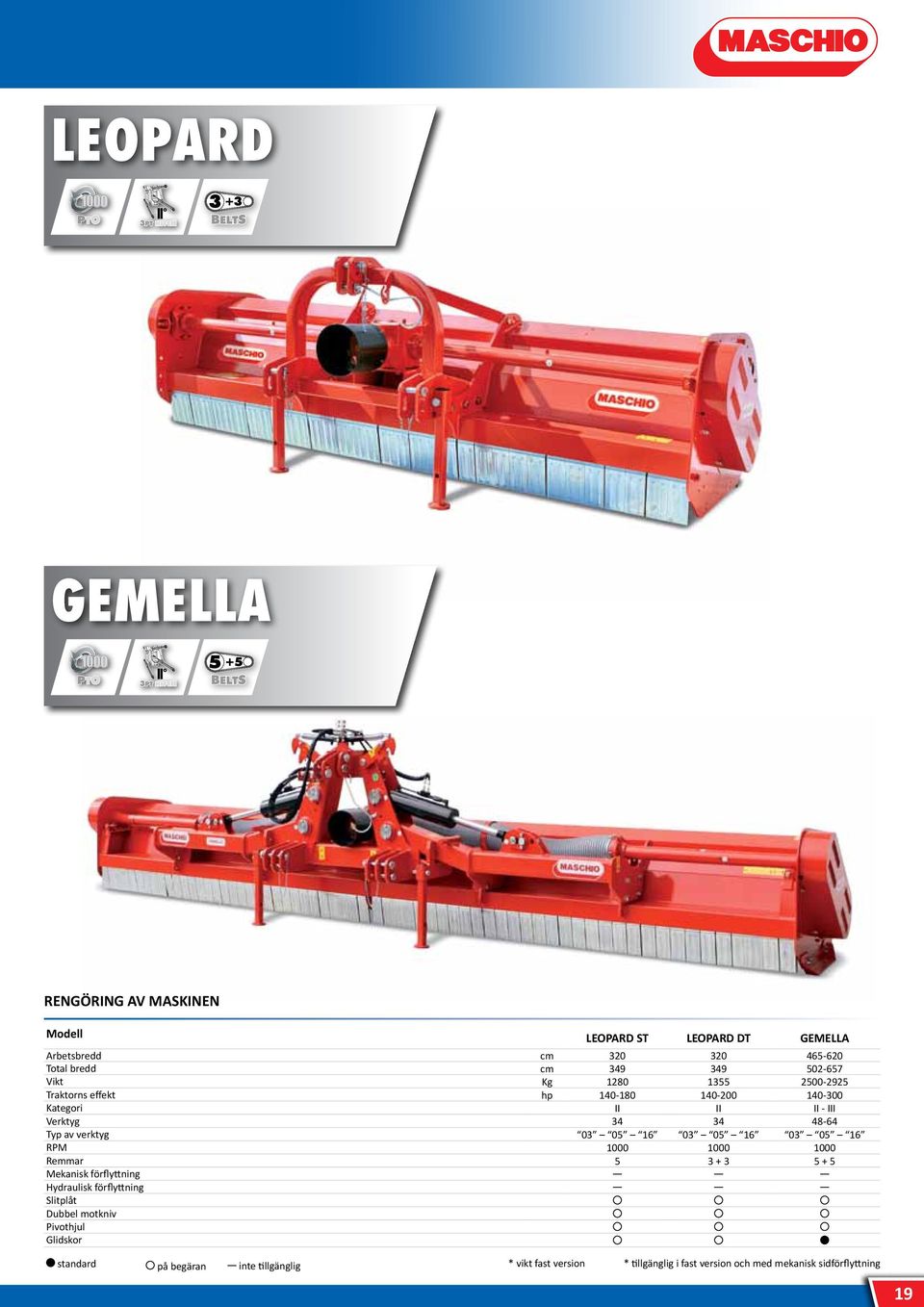 verktyg 03 05 16 03 05 16 03 05 16 RPM 1000 1000 1000 Remmar 5 3 + 3 5 + 5 Mekanisk förflyttning Hydraulisk förflyttning Slitplåt Dubbel