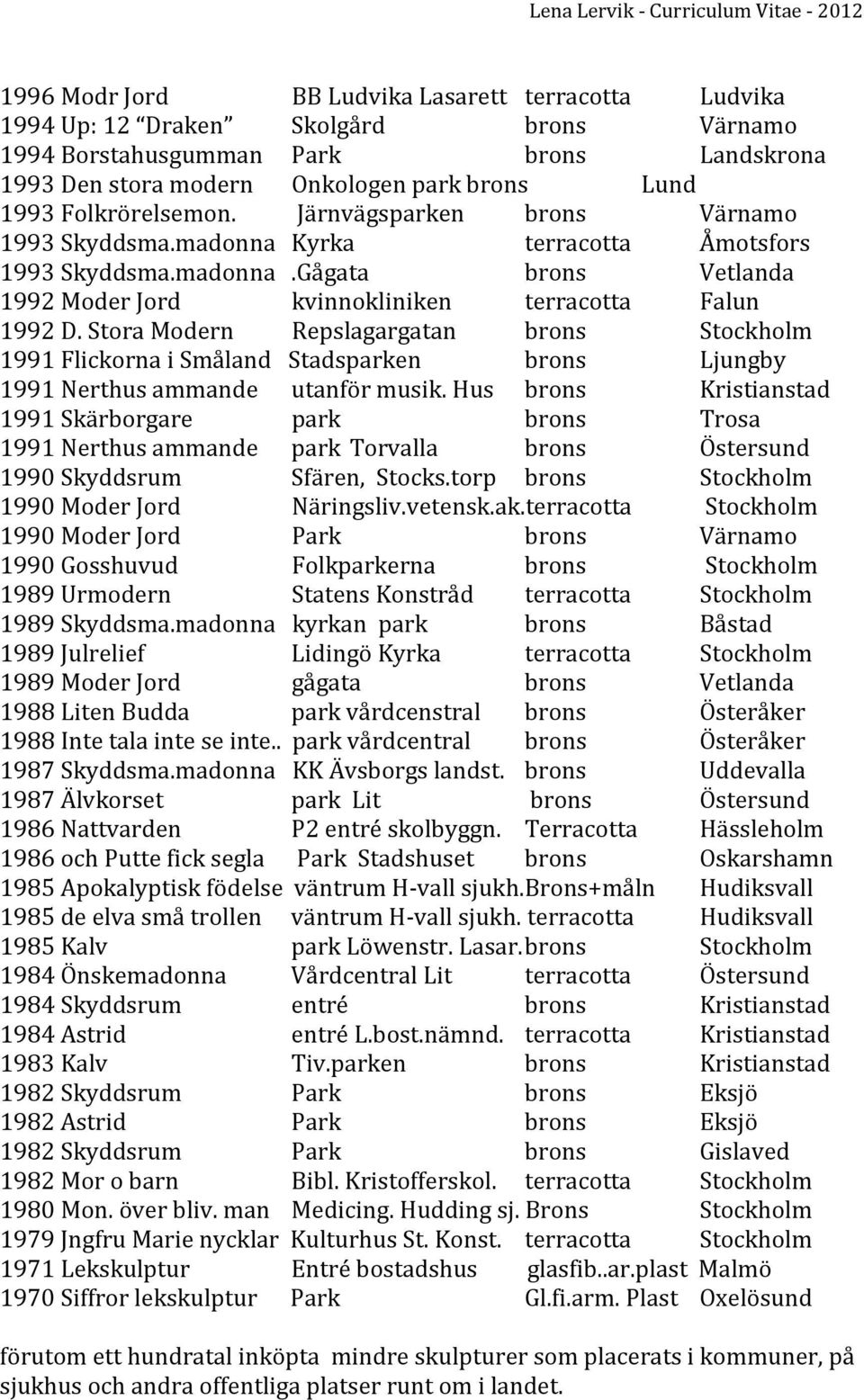 Stora Modern Repslagargatan brons Stockholm 1991 Flickorna i Småland Stadsparken brons Ljungby 1991 Nerthus ammande utanför musik.