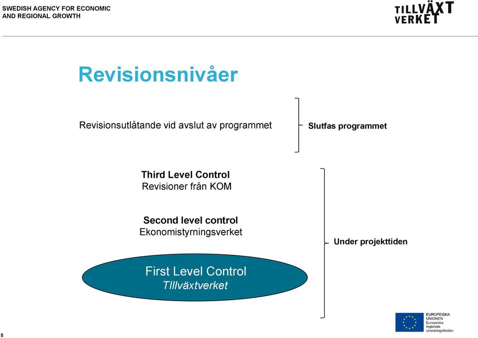 Revisioner från KOM Second level control