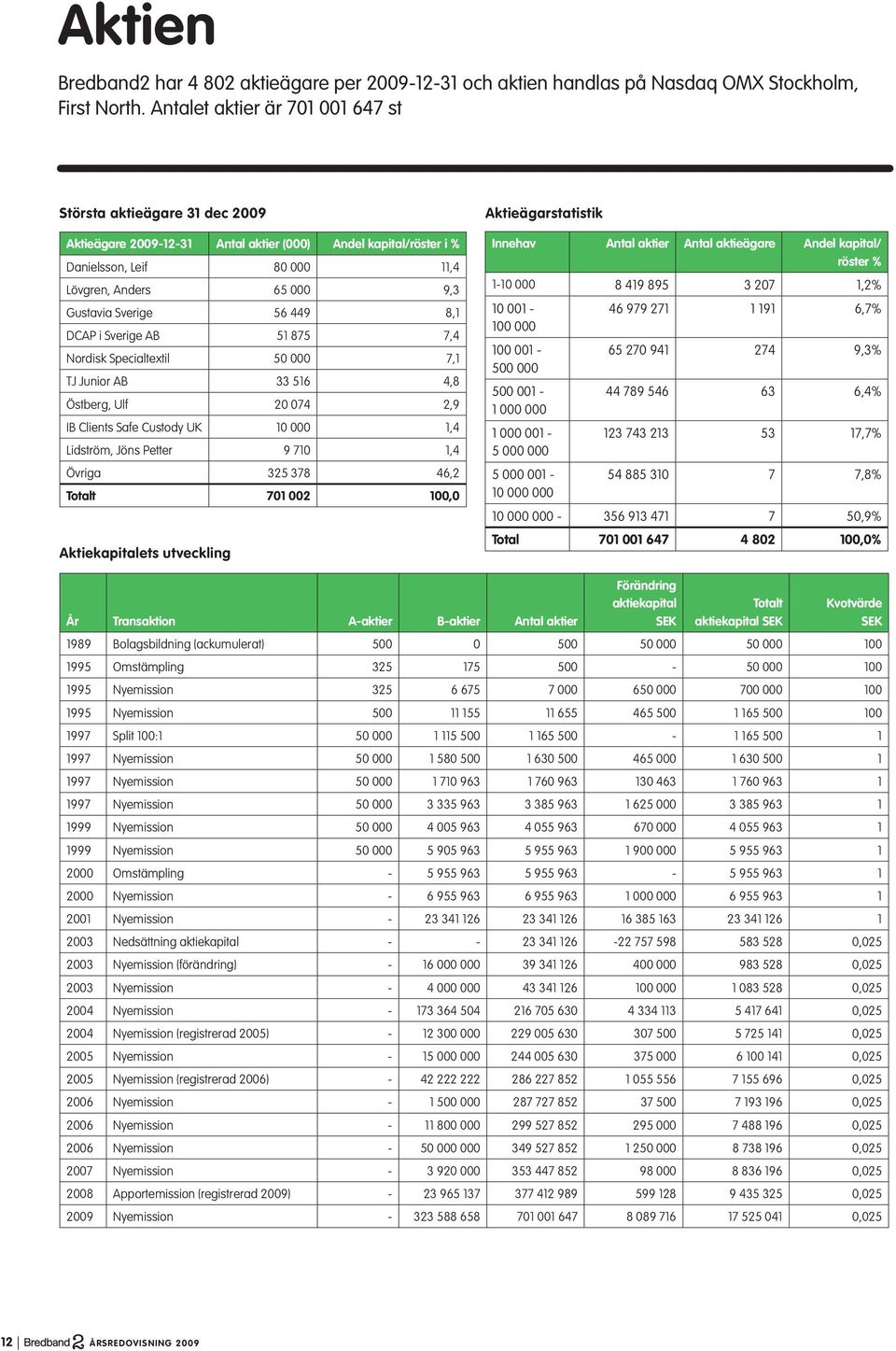 Sverige 56 449 8,1 DCAP i Sverige AB 51 875 7,4 Nordisk Specialtextil 50 000 7,1 TJ Junior AB 33 516 4,8 Östberg, Ulf 20 074 2,9 IB Clients Safe Custody UK 10 000 1,4 Lidström, Jöns Petter 9 710 1,4