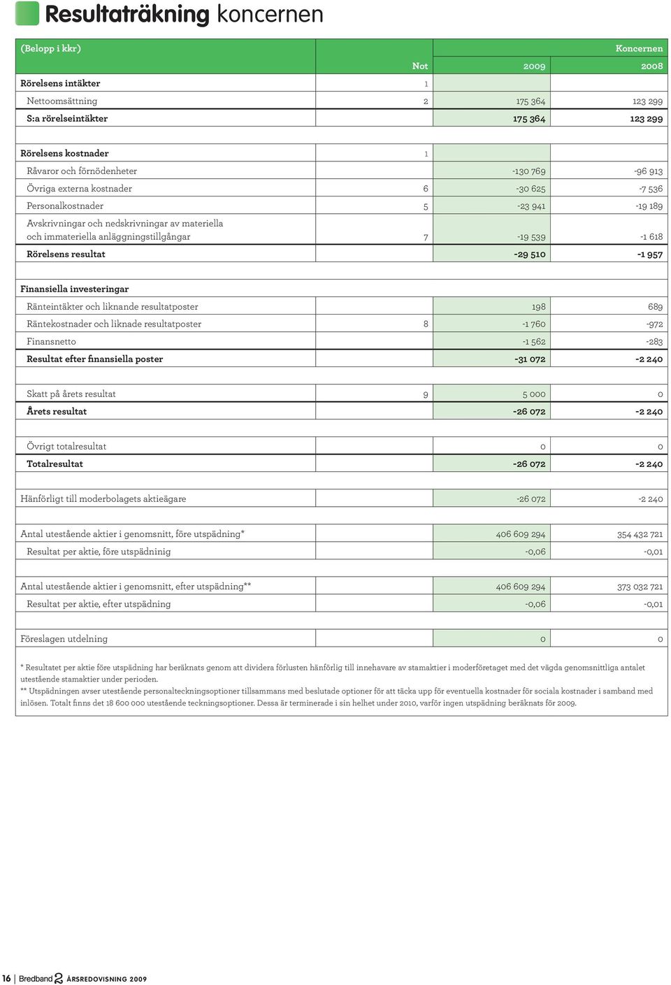 539-1 618 Rörelsens resultat -29 510-1 957 Finansiella investeringar Ränteintäkter och liknande resultatposter 198 689 Räntekostnader och liknade resultatposter 8-1 760-972 Finansnetto -1 562-283