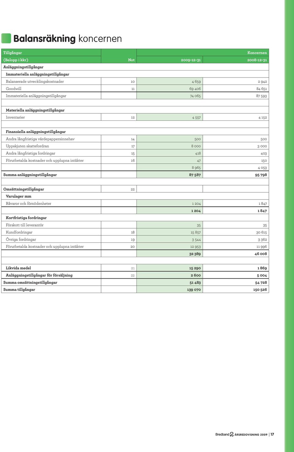 14 500 500 Uppskjuten skattefordran 17 8 000 3 000 Andra långfristiga fordringar 15 418 403 Förutbetalda kostnader och upplupna intäkter 16 47 150 8 965 4 053 Summa anläggningstillgångar 87 587 95