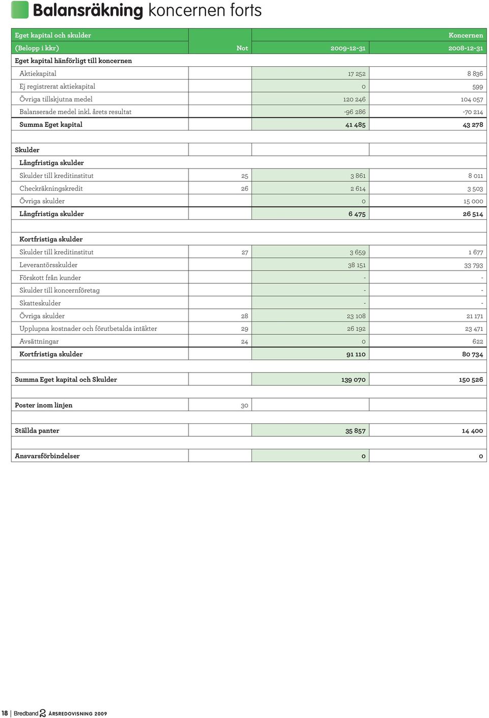 årets resultat -96 286-70 214 Summa Eget kapital 41 485 43 278 Skulder Långfristiga skulder Skulder till kreditinstitut 25 3 861 8 011 Checkräkningskredit 26 2 614 3 503 Övriga skulder 0 15 000