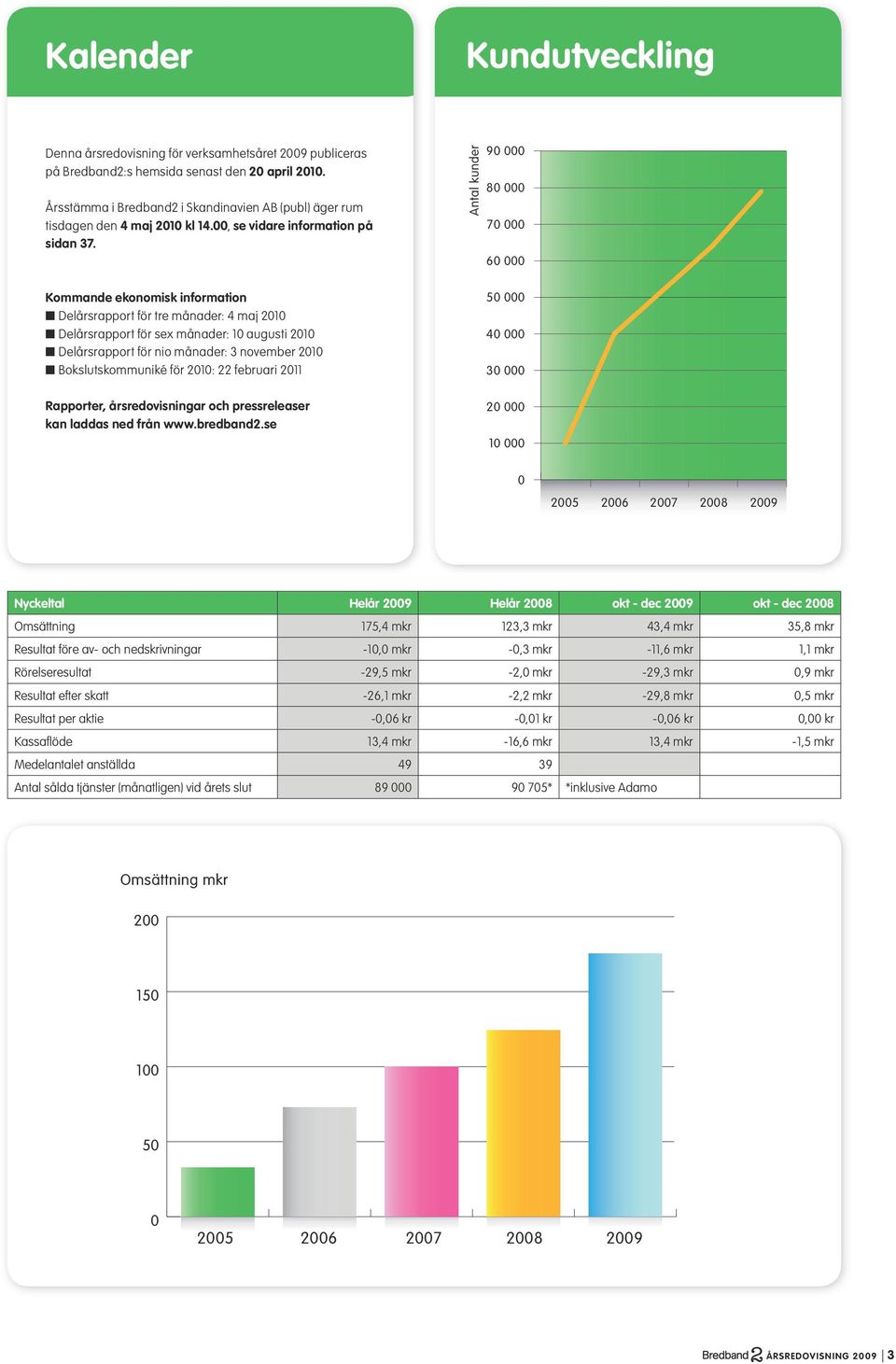 Antal kunder 90 000 80 000 70 000 60 000 Kommande ekonomisk information n Delårsrapport för tre månader: 4 maj 2010 n Delårsrapport för sex månader: 10 augusti 2010 n Delårsrapport för nio månader: 3