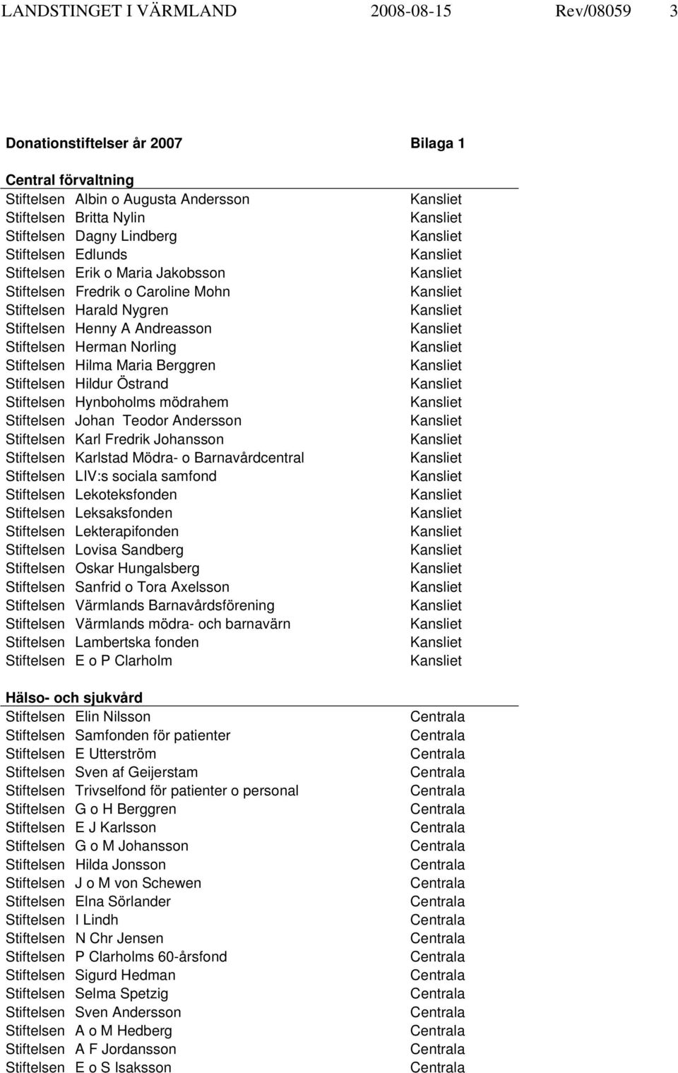 Stiftelsen Hildur nd Stiftelsen Hynboholms mödrahem Stiftelsen Johan Teodor Andersson Stiftelsen Karl Fredrik Johansson Stiftelsen Karlstad Mödra- o Barnavårdcentral Stiftelsen LIV:s sociala samfond