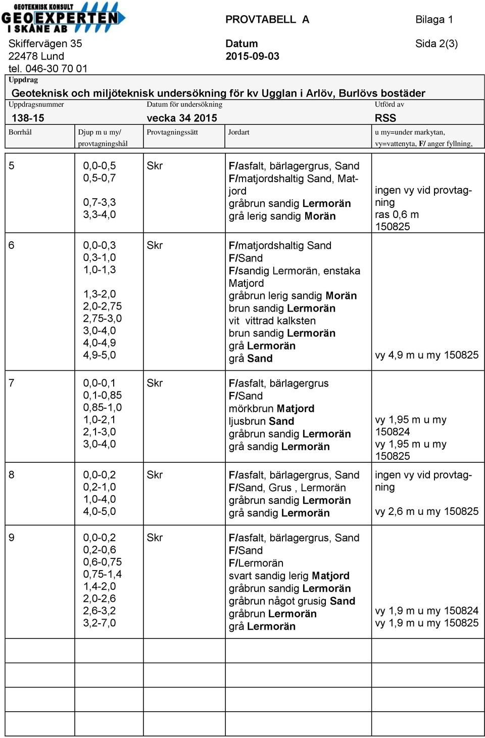 Provtagningssätt Jordart u my=under markytan, vy=vattenyta, F/ anger fyllning, 5 0,0-0,5 0,5-0,7 0,7-3,3 3,3-4,0 6 0,0-0,3 0,3-1,0 1,0-1,3 1,3-2,0 2,0-2,75 2,75-3,0 3,0-4,0 4,0-4,9 4,9-5,0