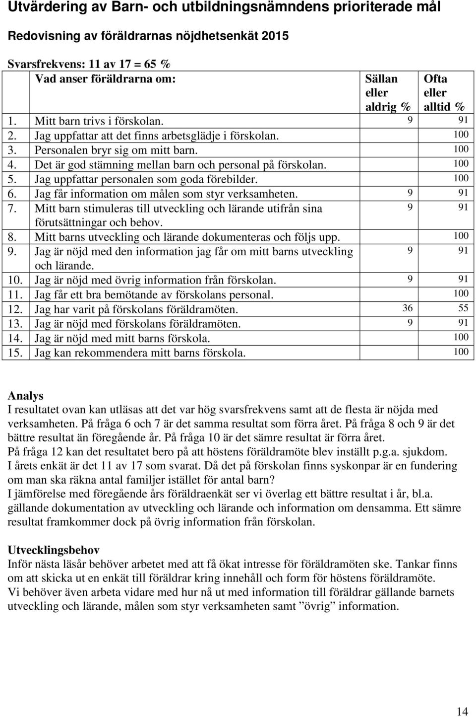 Det är god stämning mellan barn och personal på förskolan. 100 5. Jag uppfattar personalen som goda förebilder. 100 6. Jag får information om målen som styr verksamheten. 9 91 7.