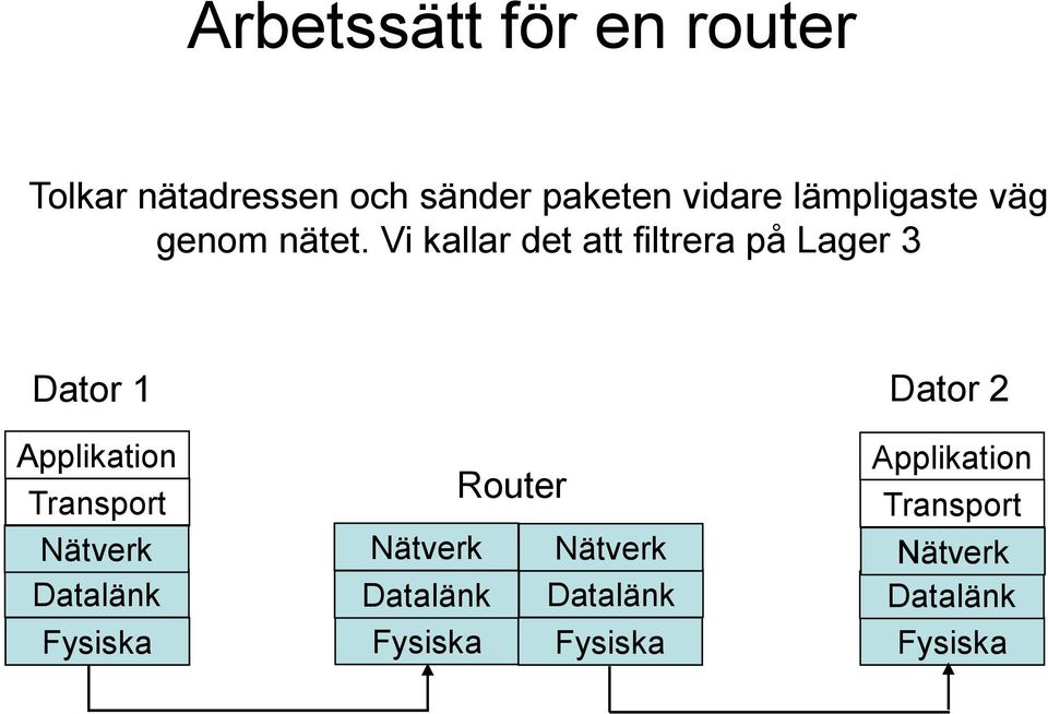 Vi kallar det att filtrera på Lager 3 Dator 1 Dator 2 Applikation