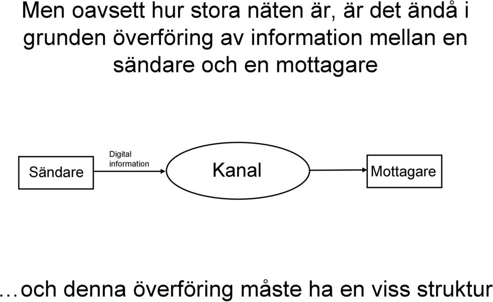 och en mottagare Sändare Digital information Kanal