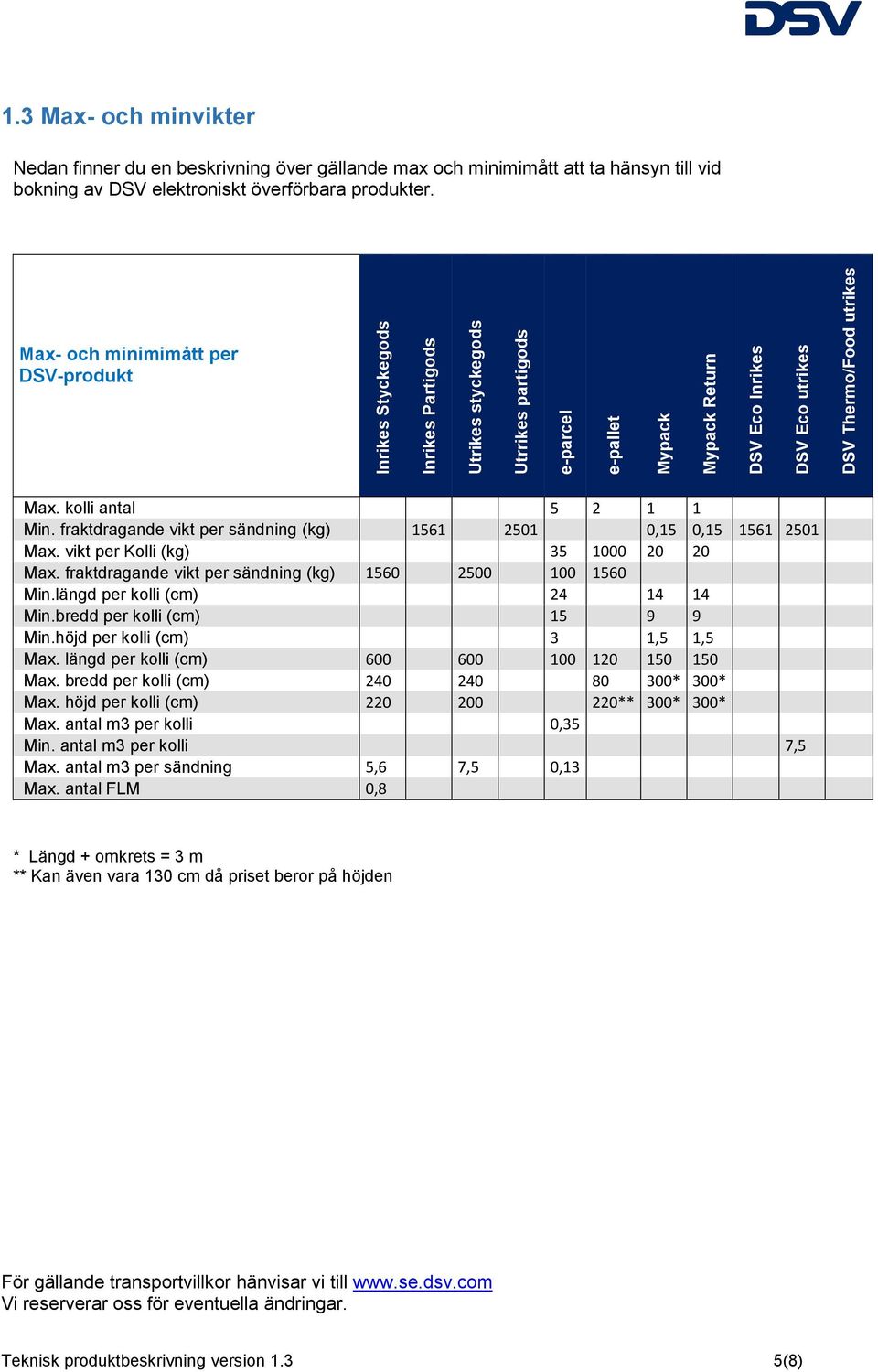 kolli antal 5 2 1 1 Min. fraktdragande vikt per sändning (kg) 1561 2501 0,15 0,15 1561 2501 Max. vikt per Kolli (kg) 35 1000 20 20 Max. fraktdragande vikt per sändning (kg) 1560 2500 100 1560 Min.