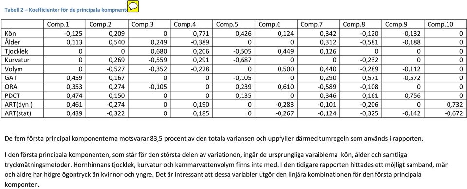 0,50 0 0 0,35 0 0,346 0,6 0,756 0 ART(dyn ) 0,46-0,74 0 0,90 0-0,83-0,0-0,06 0 0,73 ART(stat) 0,439-0,3 0 0,85 0-0,67-0,4-0,35-0,4-0,67 De fem första principal komponenterna motsvarar 83,5 procent av