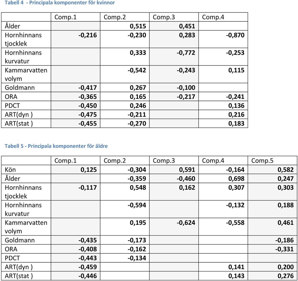 Principala komponenter för äldre 3 4 5 Kön 0,5-0,304 0,59-0,64 0,58 Ålder -0,359-0,460 0,698 0,47 Hornhinnans -0,7 0,548 0,6 0,307 0,303 tjocklek Hornhinnans