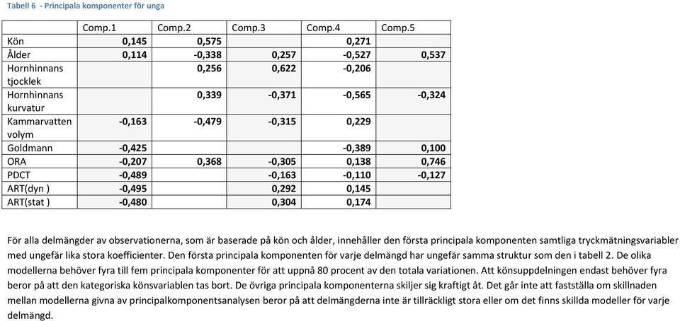 observationerna, som är baserade på kön och ålder, innehåller den första principala komponenten samtliga tryckmätningsvariabler med ungefär lika stora koefficienter.