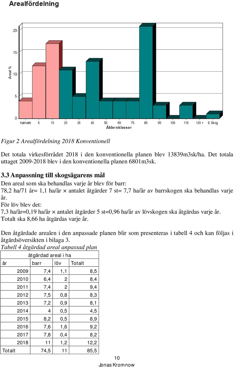 För löv blev det: 7,3 ha/år=0,19 ha/år antalet åtgärder 5 st=0,96 ha/år av lövskogen ska åtgärdas varje år. Totalt ska 8,66 ha åtgärdas varje år.