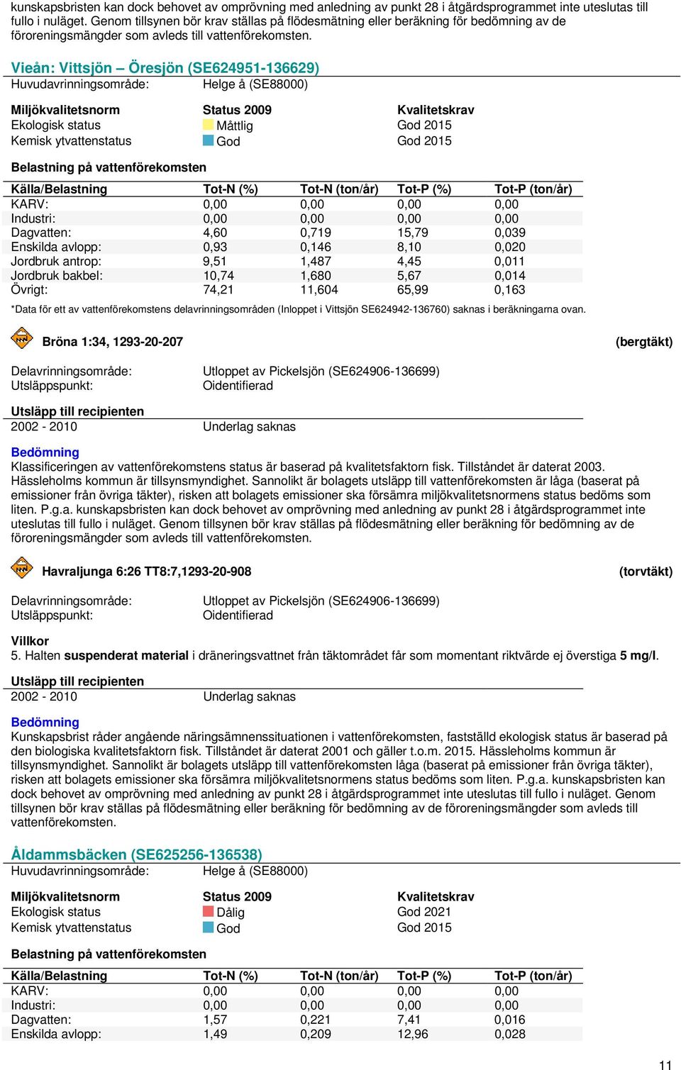 Vieån: Vittsjön Öresjön (SE624951-136629) Huvudavrinningsområde: Helge å (SE88000) Ekologisk status Måttlig God 2015 KARV: 0,00 0,00 0,00 0,00 Dagvatten: 4,60 0,719 15,79 0,039 Enskilda avlopp: 0,93