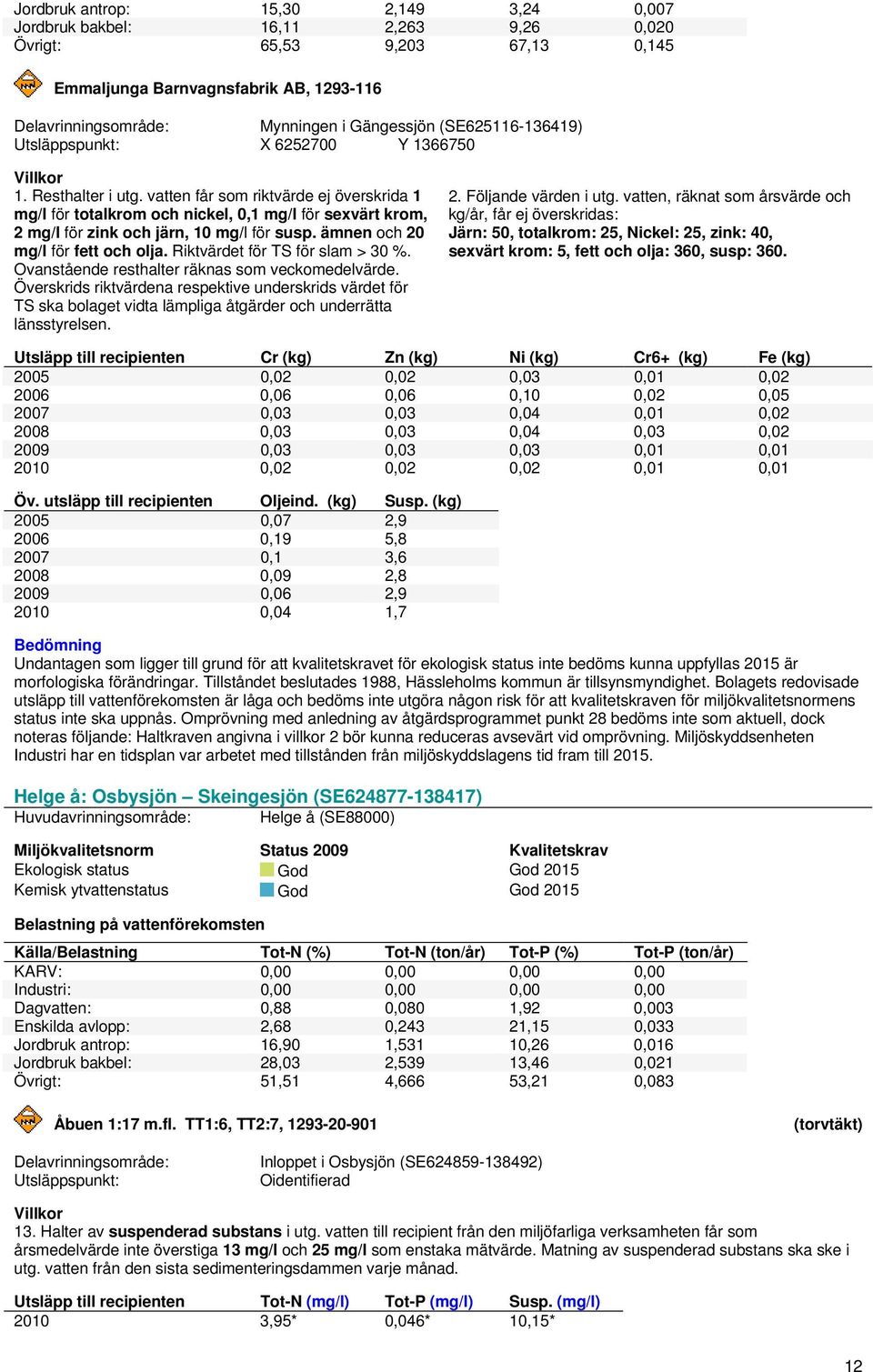 ämnen och 20 mg/l för fett och olja. Riktvärdet för TS för slam > 30 %. Ovanstående resthalter räknas som veckomedelvärde.