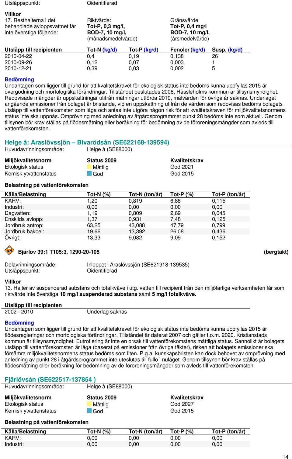 (kg/d) 2010-04-22 0,4 0,19 0,138 26 2010-09-26 0,12 0,07 0,003 1 2010-12-21 0,39 0,03 0,002 5 övergödning och morfologiska förändringar.