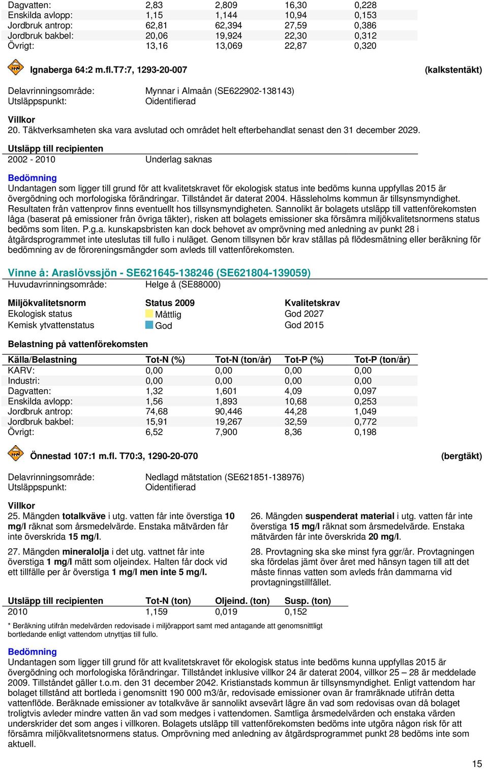 Utsläpp till recipienten 2002-2010 Underlag saknas övergödning och morfologiska förändringar. Tillståndet är daterat 2004. Hässleholms kommun är tillsynsmyndighet.