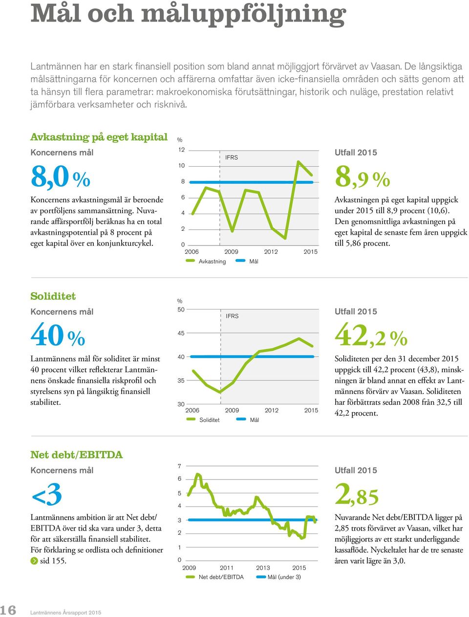 nuläge, prestation relativt jämförbara verksamheter och risknivå. Avkastning på eget kapital % Koncernens mål 8,0 % Koncernens avkastningsmål är beroende av portföljens sammansättning.