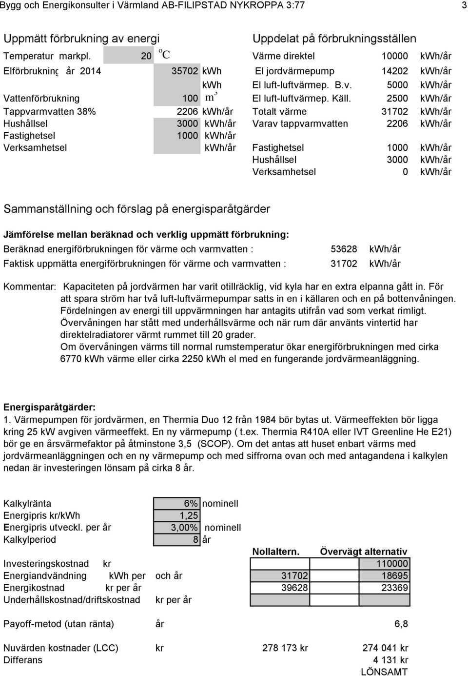 2500 kwh/år Tappvarmvatten 38% 2206 kwh/år Totalt värme 31702 kwh/år Hushållsel 3000 kwh/år Varav tappvarmvatten 2206 kwh/år Fastighetsel 1000 kwh/år Verksamhetsel kwh/år Fastighetsel 1000 kwh/år