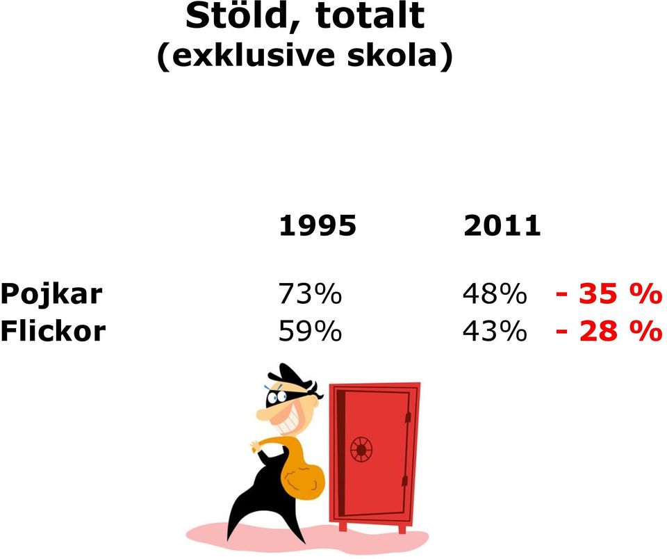 1995 2011 Pojkar 73%