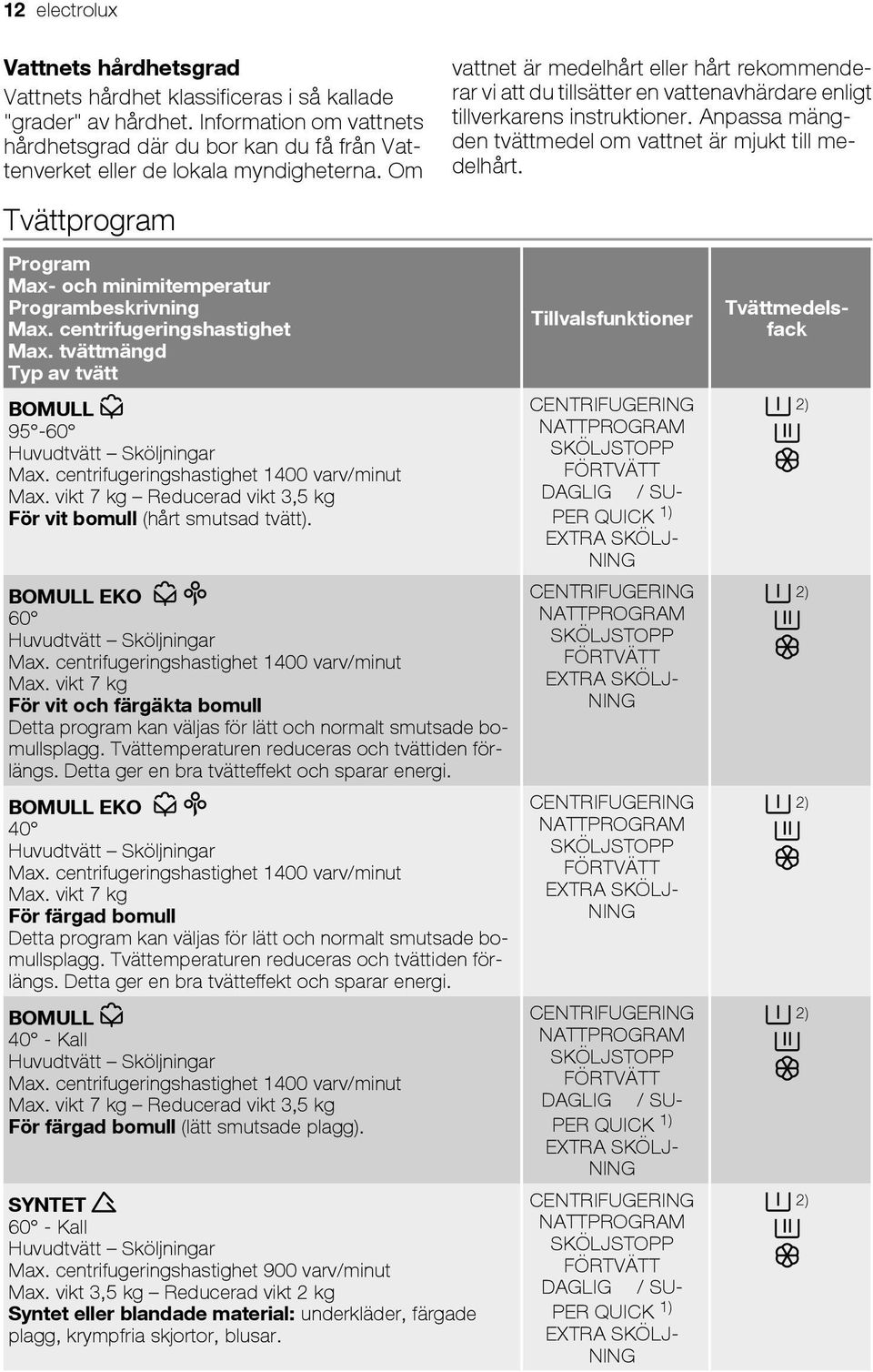 centrifugeringshastighet Max. tvättmängd Typ av tvätt BOMULL 95-60 Huvudtvätt Sköljningar Max. centrifugeringshastighet 1400 varv/minut Max.