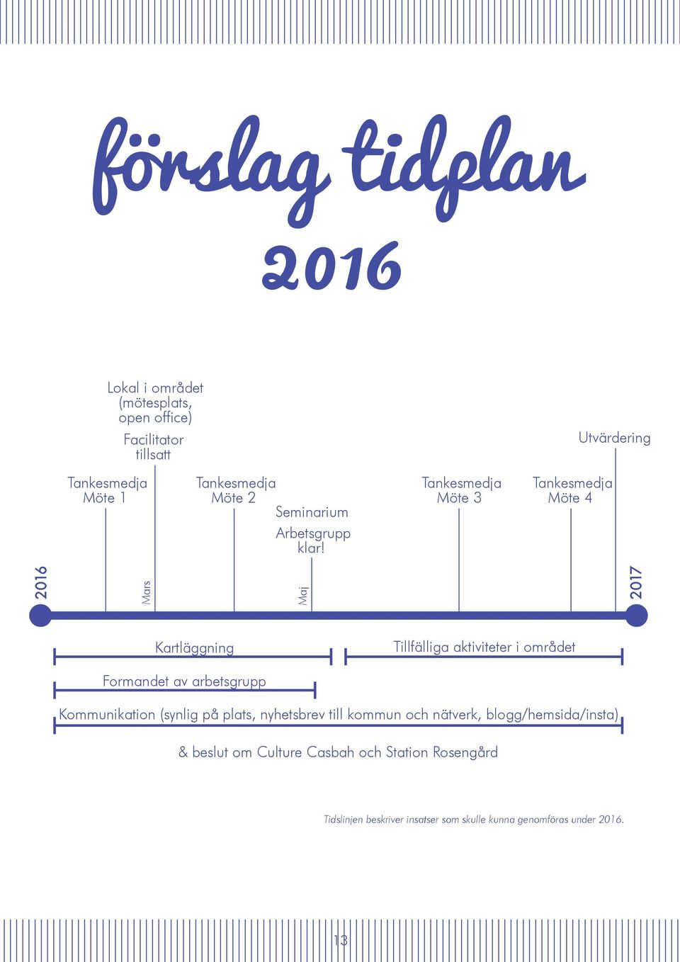 Tankesmedja Möte 3 Tankesmedja Möte 4 2016 Mars Maj 2017 Kartläggning Tillfälliga aktiviteter i området Formandet av