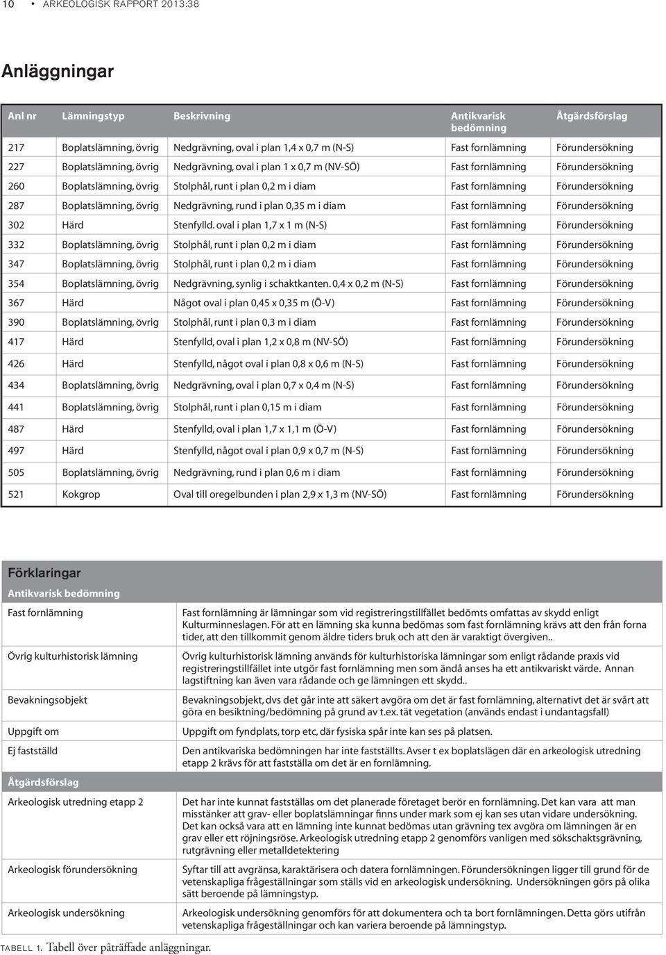 Förundersökning 287 Boplatslämning, övrig Nedgrävning, rund i plan 0,35 m i diam Fast fornlämning Förundersökning 302 Härd Stenfylld.