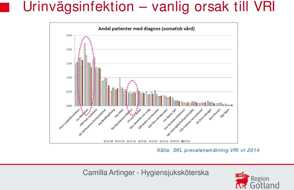 prevalensmätning VRI vt 2014