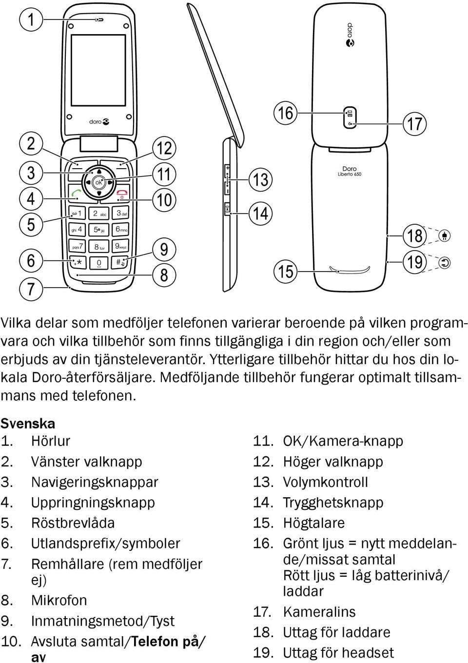 Vänster valknapp 3. Navigeringsknappar 4. Uppringningsknapp 5. Röstbrevlåda 6. Utlandsprefix/symboler 7. Remhållare (rem medföljer ej) 8. Mikrofon 9. Inmatningsmetod/Tyst 10.