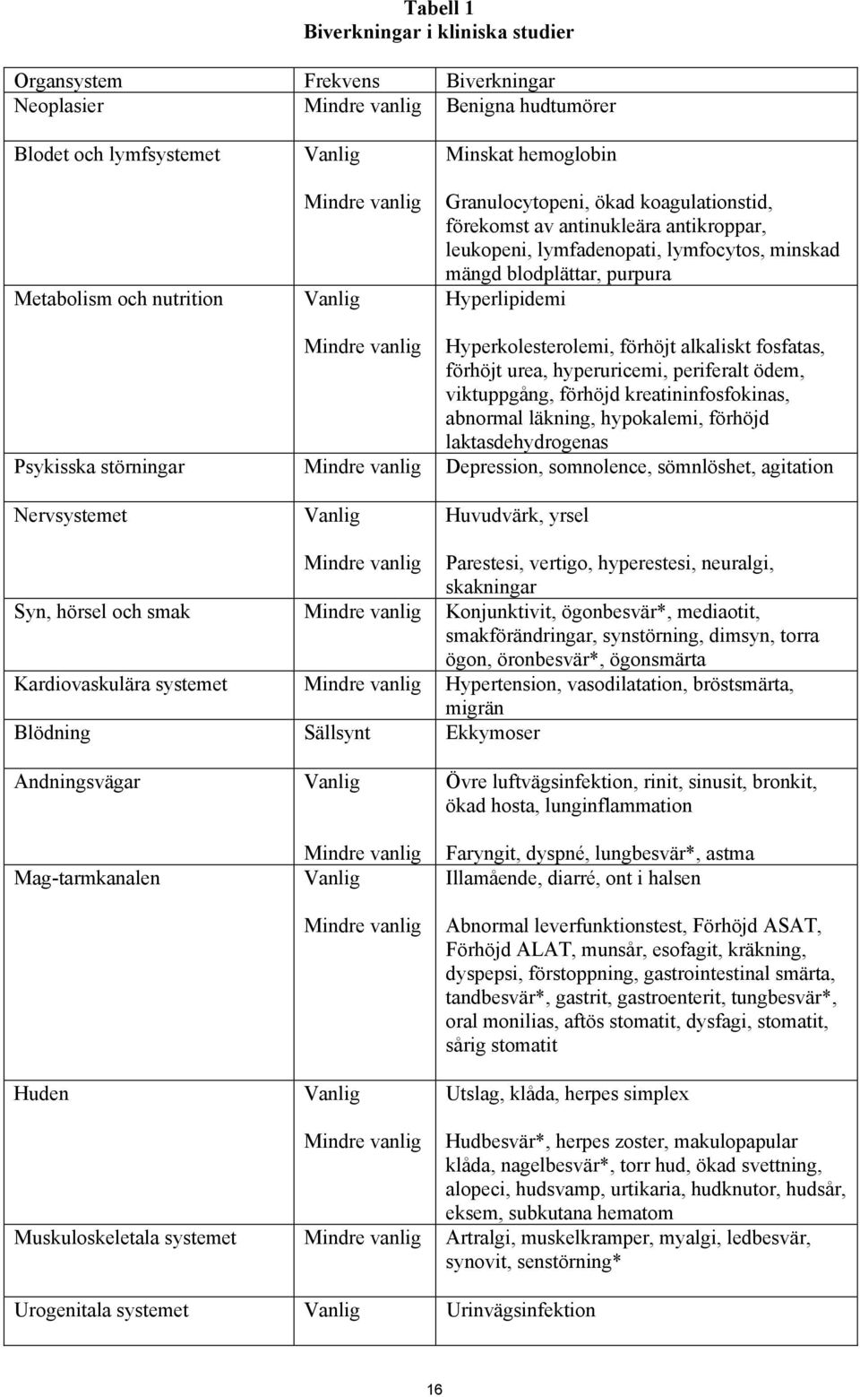 Hyperkolesterolemi, förhöjt alkaliskt fosfatas, förhöjt urea, hyperuricemi, periferalt ödem, viktuppgång, förhöjd kreatininfosfokinas, abnormal läkning, hypokalemi, förhöjd laktasdehydrogenas