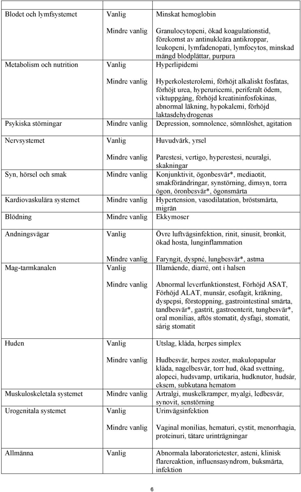 kreatininfosfokinas, abnormal läkning, hypokalemi, förhöjd laktasdehydrogenas Psykiska störningar Mindre vanlig Depression, somnolence, sömnlöshet, agitation Nervsystemet Vanlig Huvudvärk, yrsel