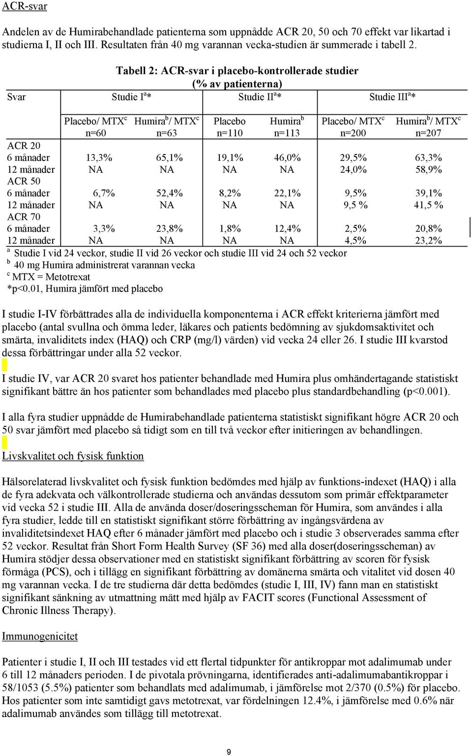 MTX c n=200 Humira b / MTX c n=207 ACR 20 6 månader 13,3% 65,1% 19,1% 46,0% 29,5% 63,3% 12 månader NA NA NA NA 24,0% 58,9% ACR 50 6 månader 6,7% 52,4% 8,2% 22,1% 9,5% 39,1% 12 månader NA NA NA NA 9,5