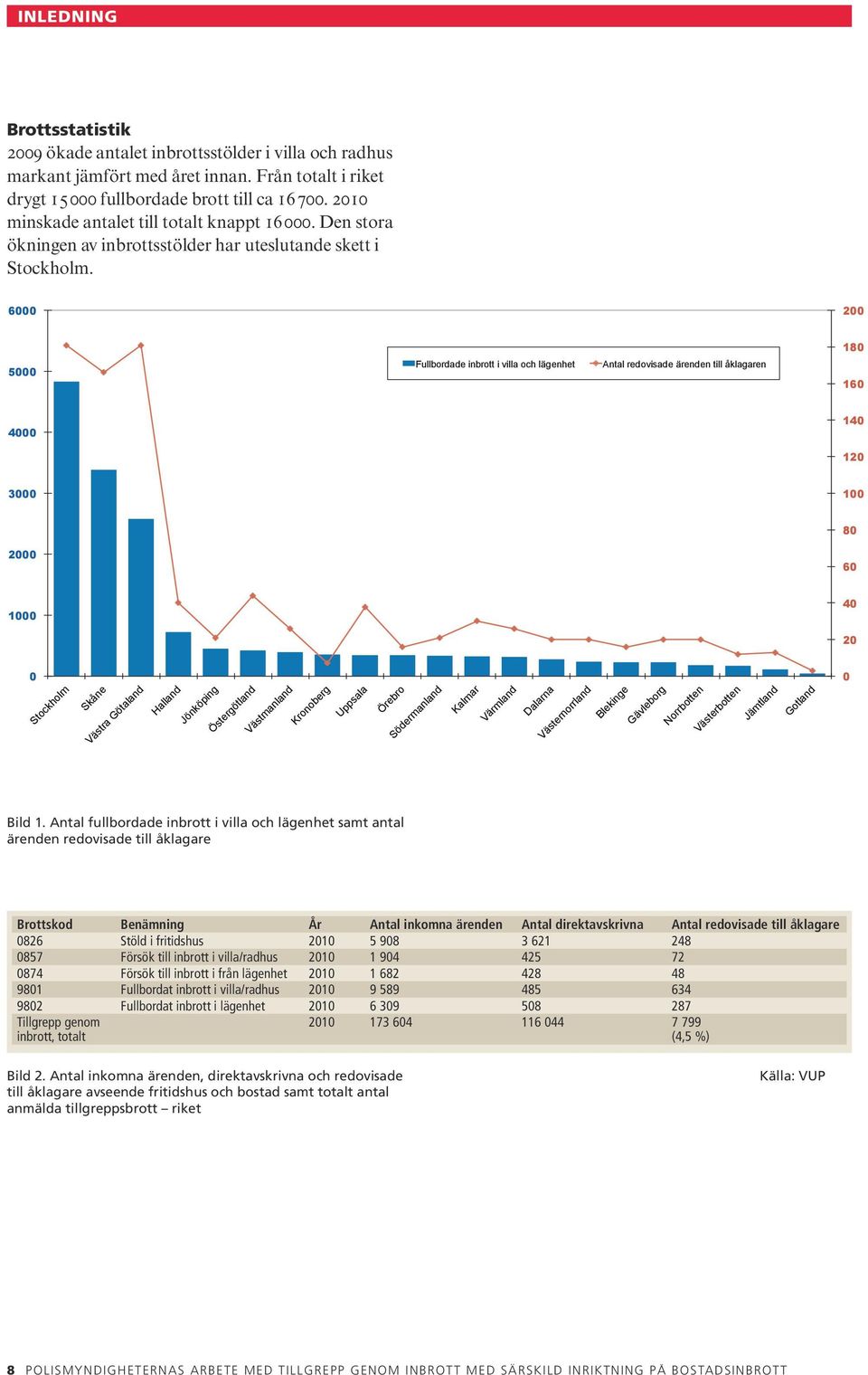 6000 200 180 5000 Fullbordade inbrott i villa och lägenhet Antal redovisade ärenden till åklagaren 160 4000 140 120 3000 100 80 2000 60 1000 40 20 0 Stockholm Skåne Västra Götaland Halland Jönköping