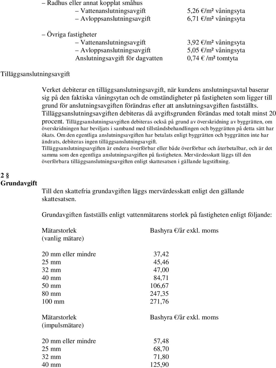 den faktiska våningsytan och de omständigheter på fastigheten som ligger till grund för anslutningsavgiften förändras efter att anslutningsavgiften fastställts.