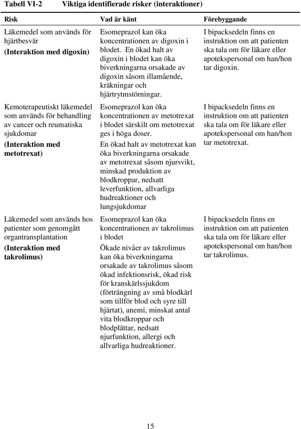 koncentrationen av digoxin i blodet. En ökad halt av digoxin i blodet kan öka biverkningarna orsakade av digoxin såsom illamående, kräkningar och hjärtrytmstörningar.