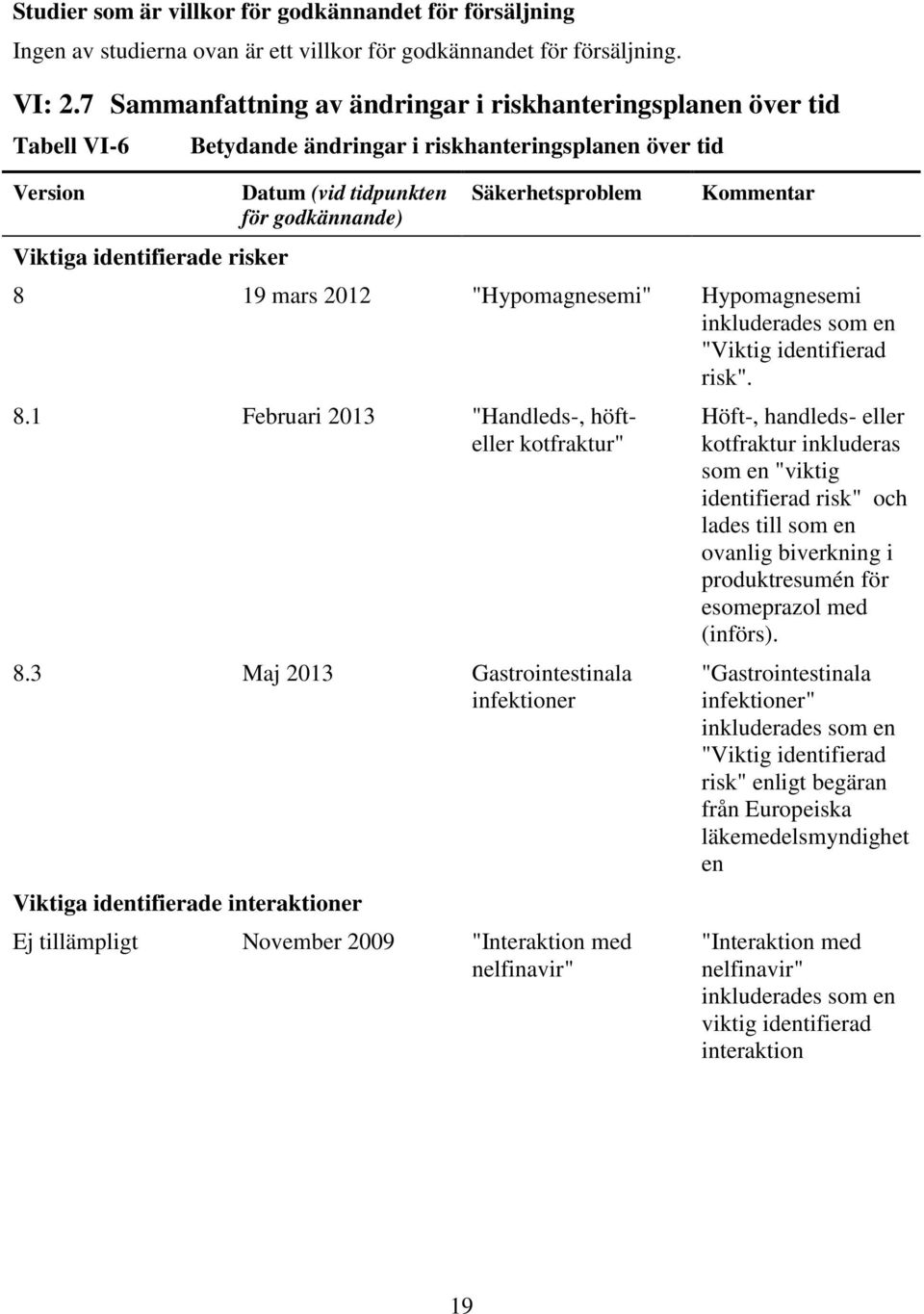 godkännande) Säkerhetsproblem Kommentar 8 19 mars 2012 "Hypomagnesemi" Hypomagnesemi inkluderades som en "Viktig identifierad risk". 8.1 Februari 2013 "Handleds-, höfteller kotfraktur" 8.