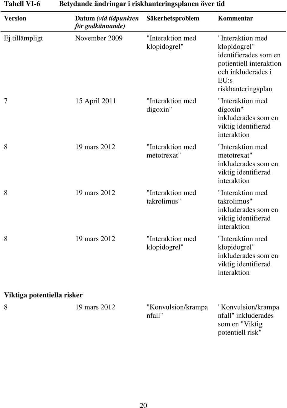 klopidogrel" identifierades som en potientiell interaktion och inkluderades i EU:s riskhanteringsplan "Interaktion med digoxin" inkluderades som en viktig identifierad interaktion "Interaktion med