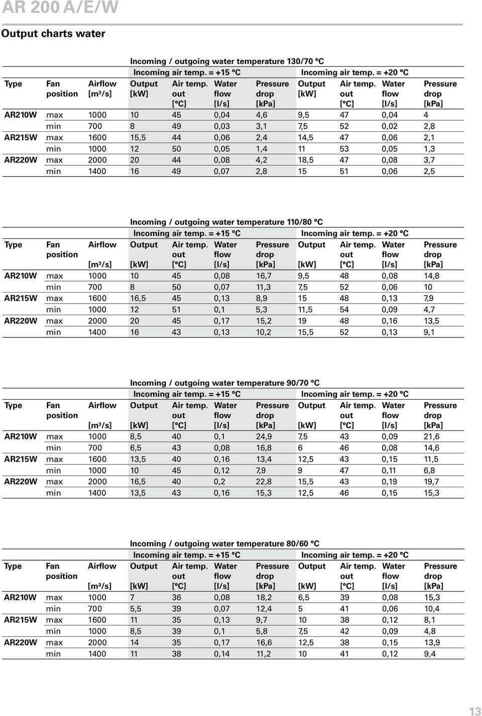 Water [kw] out flow drop [kw] out flow [ C] [l/s] [kpa] [ C] [l/s] AR210W max 1000 10 45 0,04 4,6 9,5 47 0,04 4 min 700 8 49 0,03 3,1 7,5 52 0,02 2,8 AR215W max 1600 15,5 44 0,06 2,4 14,5 47 0,06 2,1