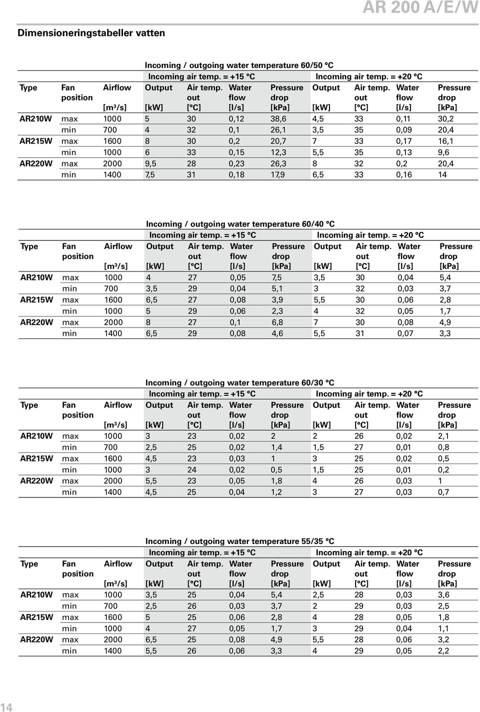 Water out flow drop out flow [kw] [ C] [l/s] [kpa] [kw] [ C] [l/s] [m³/s] AR210W max 1000 5 30 0,12 38,6 4,5 33 0,11 30,2 min 700 4 32 0,1 26,1 3,5 35 0,09 20,4 AR215W max 1600 8 30 0,2 20,7 7 33